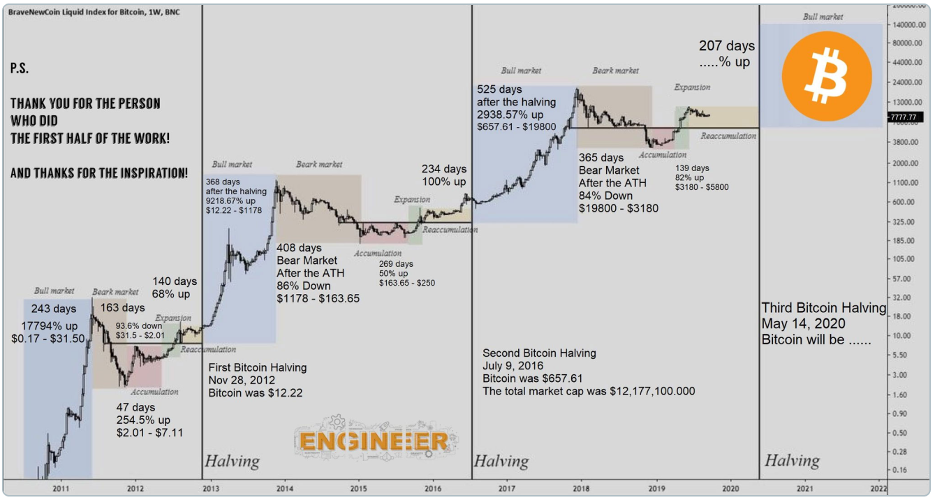 Bitcoin halving infographic